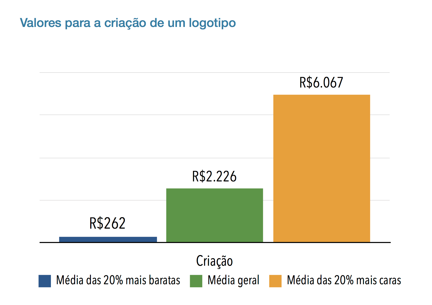 Custo para criar um logotipo