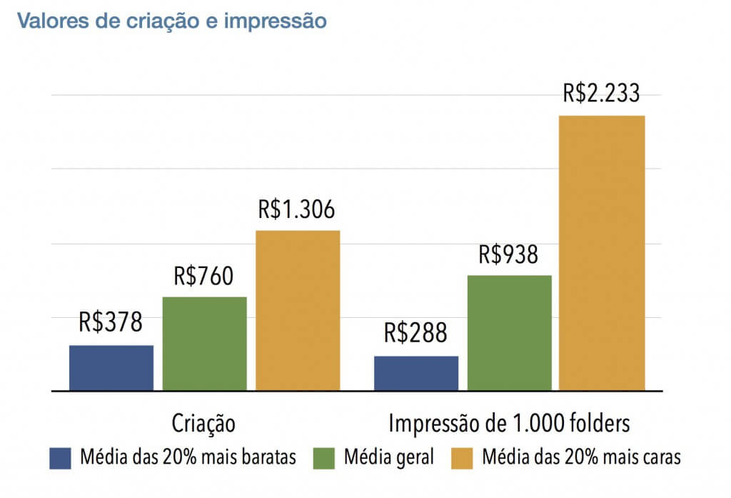 Quanto custa para fazer um folder? - Ideias - oHub