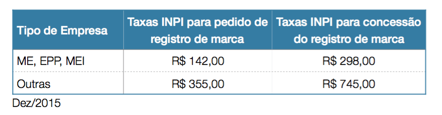 Custo das taxas do INPI