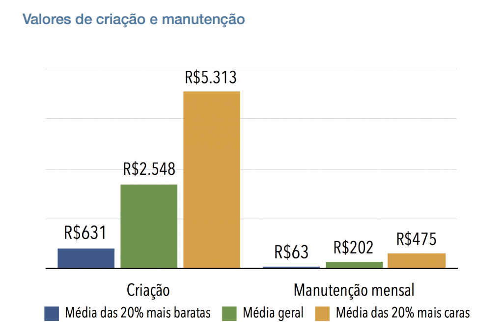 Valor de criação e manutenção de site modelo 1