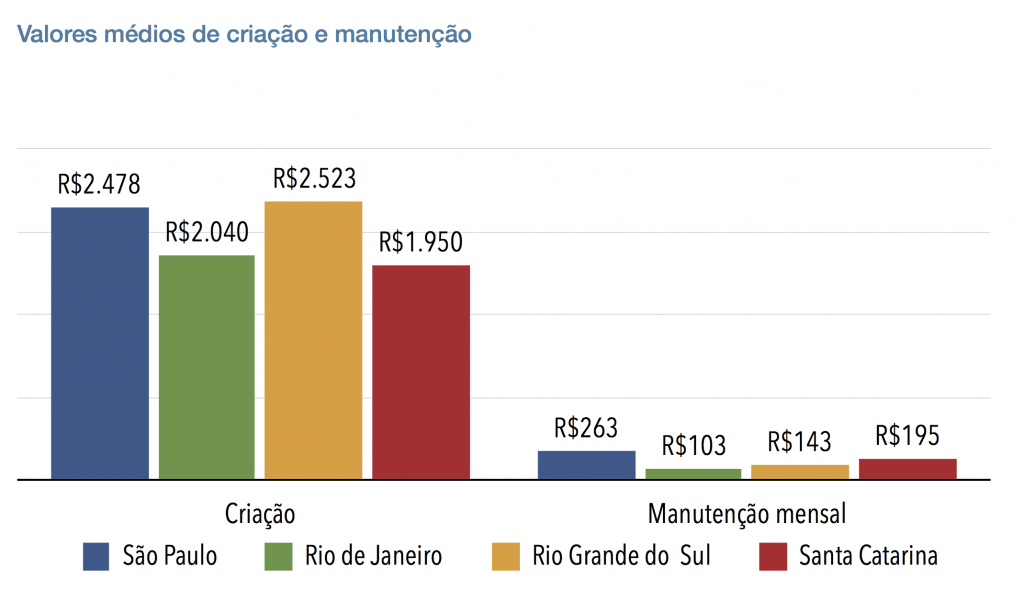 Valor de criação e manutenção de site por região - modelo 1