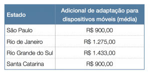 Custo adicional de adaptação de site para celulares - modelo 3