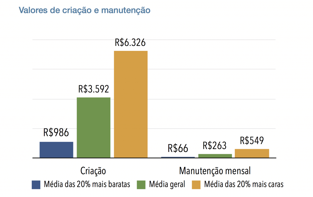 Valor de criação e manutenção de site modelo 2