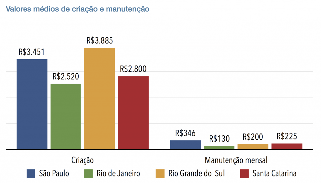 Valor de criação e manutenção de site por região - modelo 2
