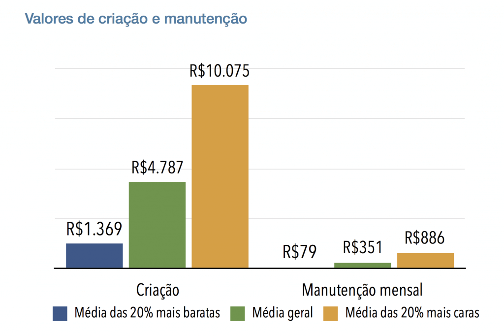 Valor de criação e manutenção de site modelo 3