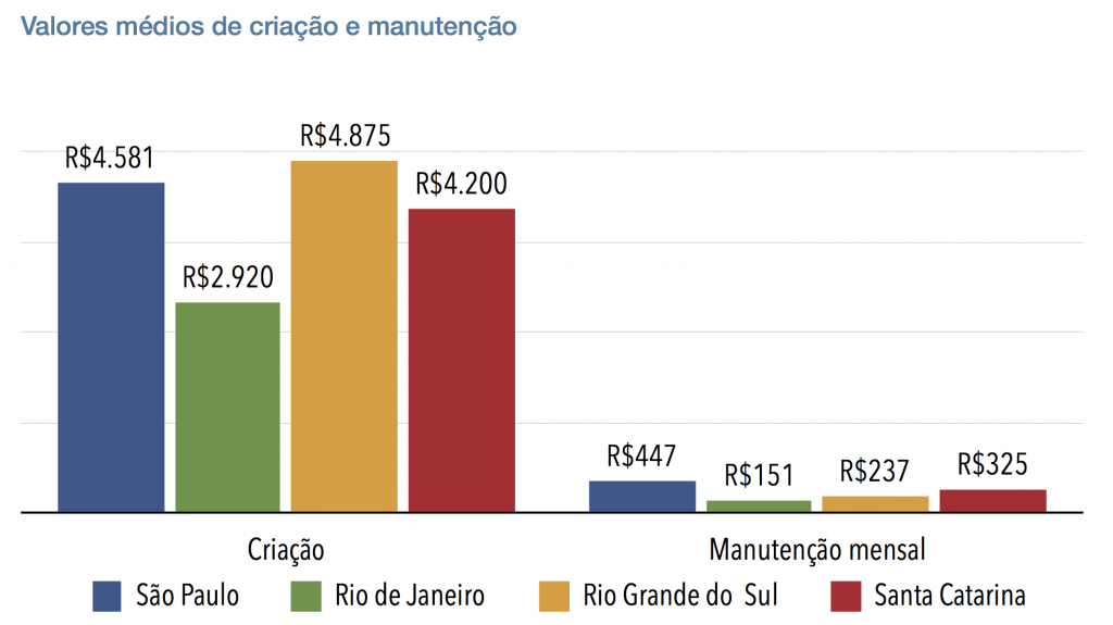 Valor de criação e manutenção de site por região - modelo 3