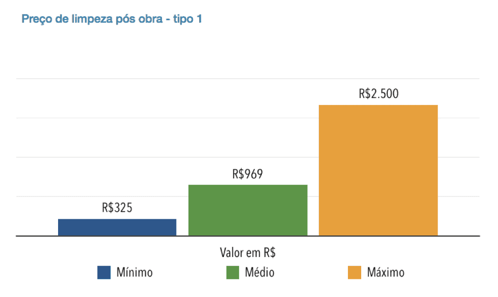 limpeza pós obra preço