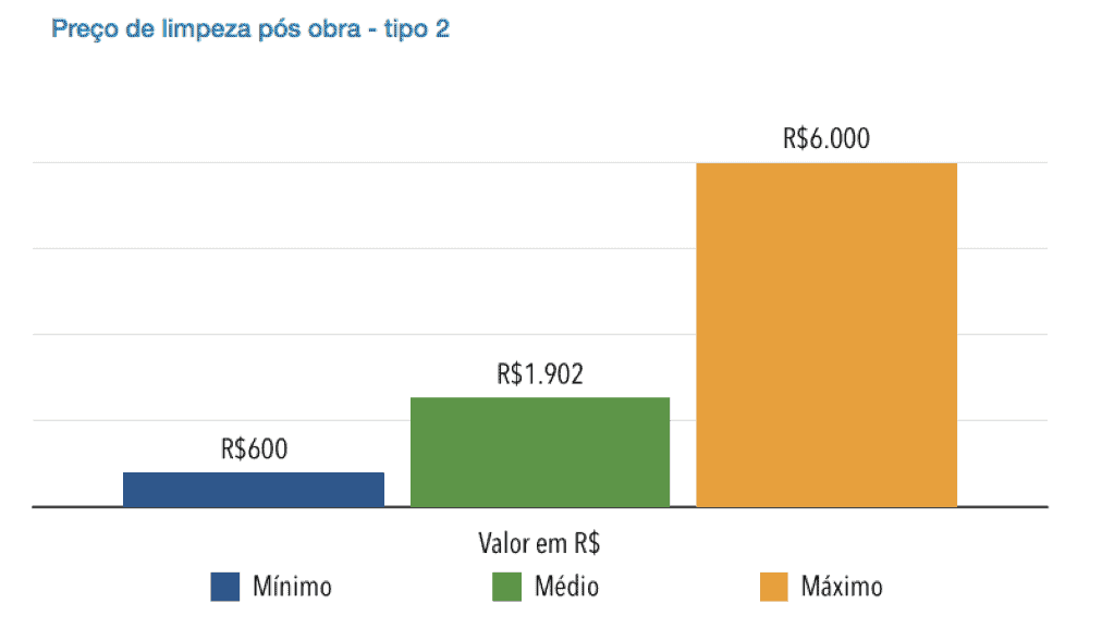 quanto custa limpeza pós obra
