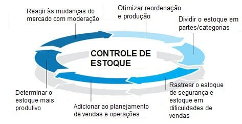 ciclo-tarefas-controle-estoque