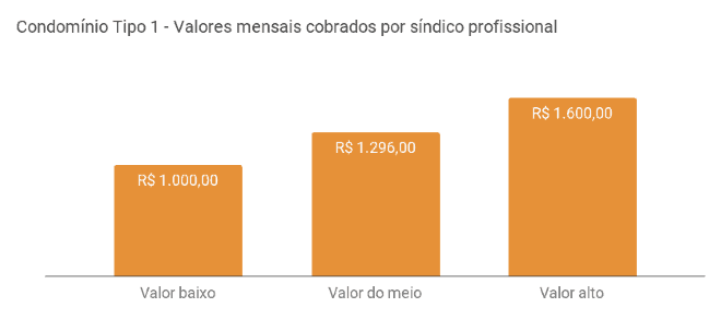 síndico profissional quanto custa