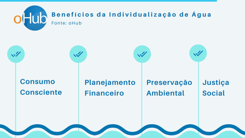 Individualização de Água_oHub