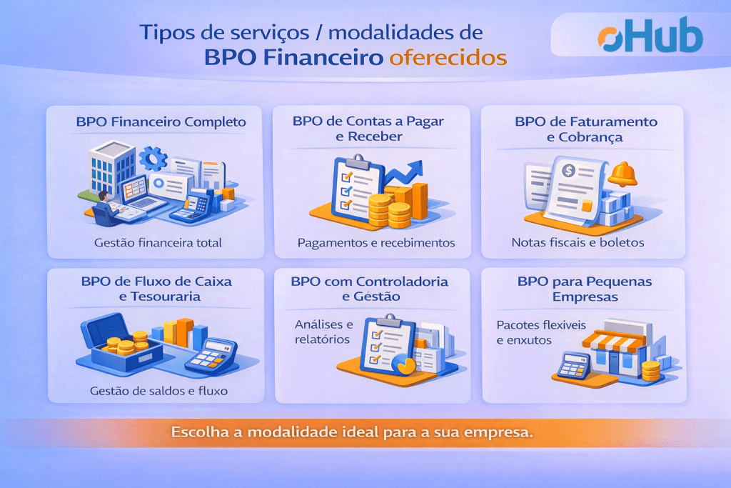 Infográfico: Tipos de serviços / modalidades de BPO Financeiro oferecidos